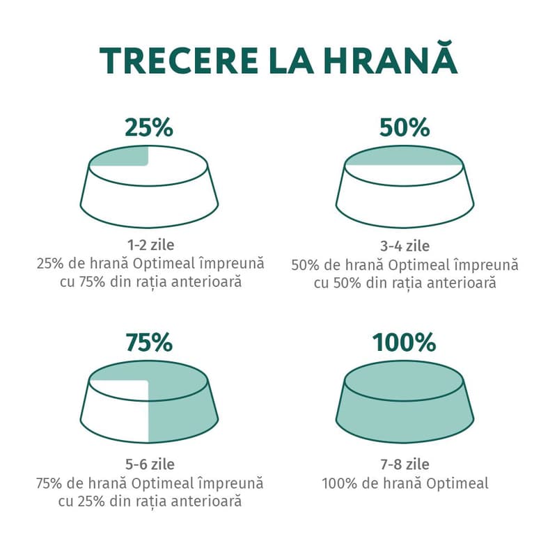 Optimeal Hrana uscata completa pentru caini adulti de talie mica, rata